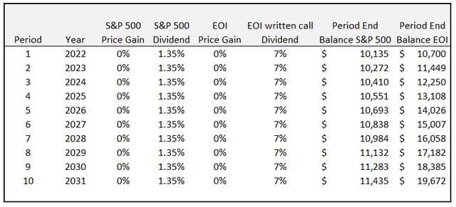 Entering A Lost Decade For The S&P 500 - How To Trade It | Seeking Alpha