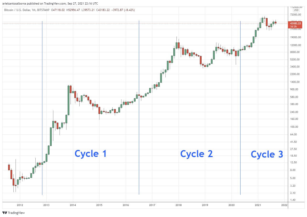 Bitcoin Is Poised For An Explosive Q4 2021 (BTCUSD) Seeking Alpha
