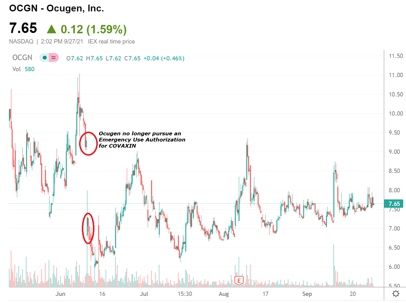 Ocugen (NASDAQOCGN) Stock Forecast Where Is It Headed After Drop