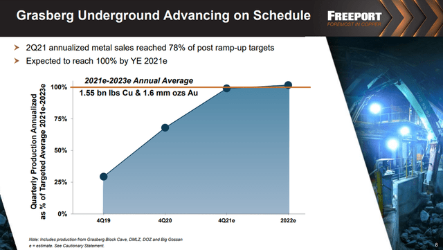 Freeport-McMoRan Grasberg Underground avanzando según lo programado