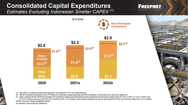 CapEx consolidado de Freeport-McMoRan