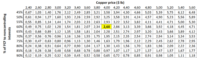 FCF atribuible a los accionistas de FCX