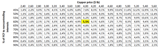 Acciones de FCX: rendimiento de FCF, sensibilidades al precio del cobre