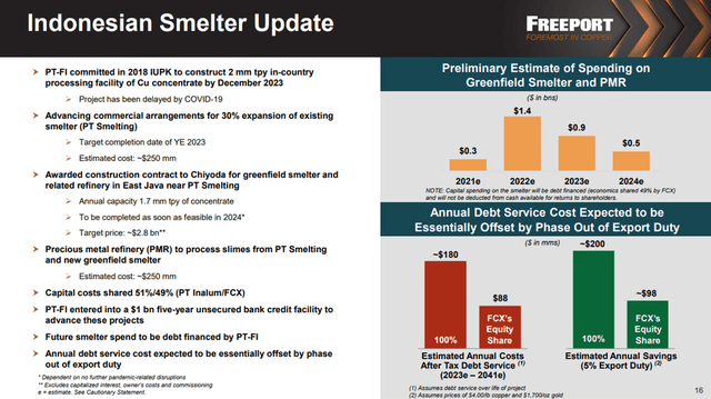 Actualización de la fundición indonesia FCX