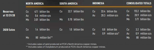 Reservas existentes de Freeport-McMoRan