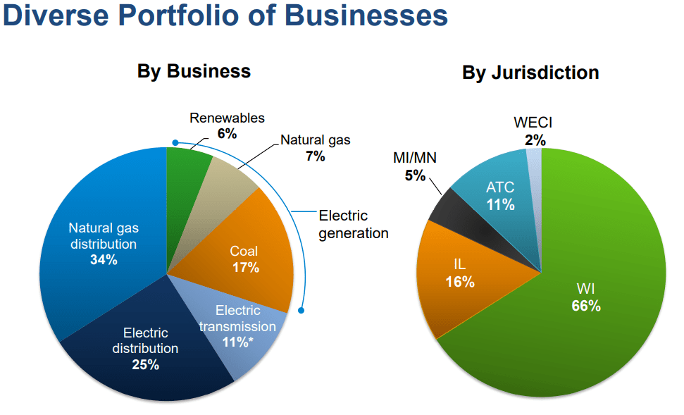 WEC Energy Group Stock: Buy The Dip As Utilities Get Hit (NYSE:WEC ...