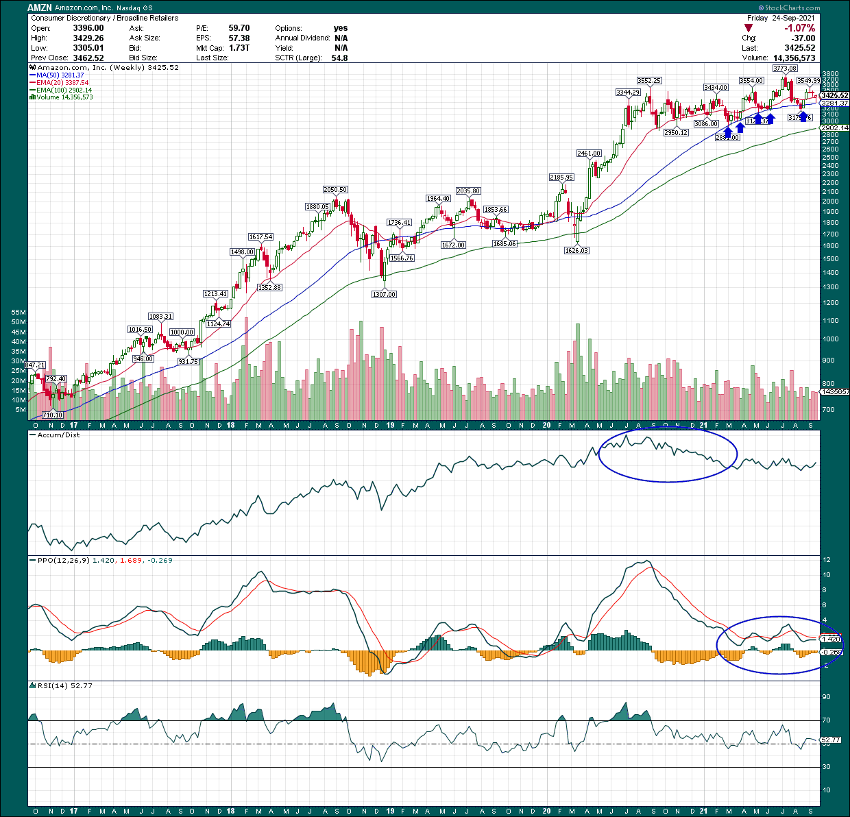 Amazon Stock Why The Next Move Is Up, Not Down (NASDAQAMZN) Seeking