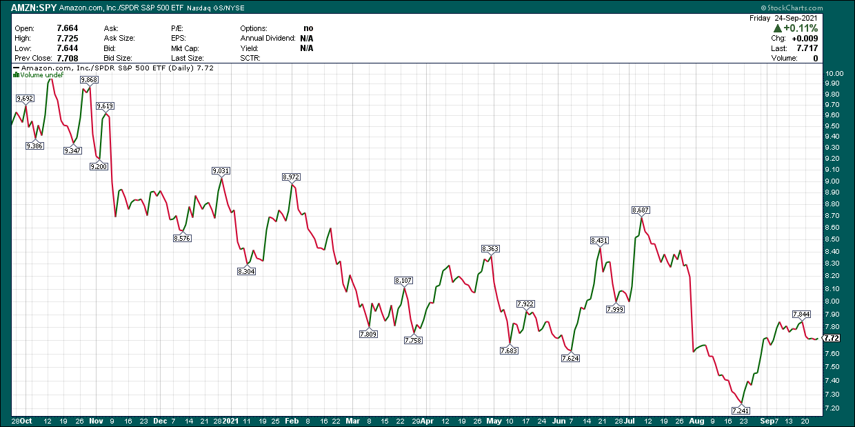 Amazon Stock Why The Next Move Is Up, Not Down (NASDAQAMZN) Seeking