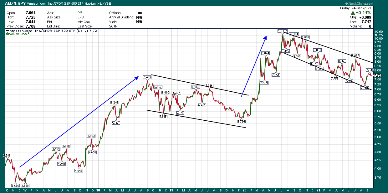 Amazon Stock Why The Next Move Is Up, Not Down (NASDAQAMZN) Seeking