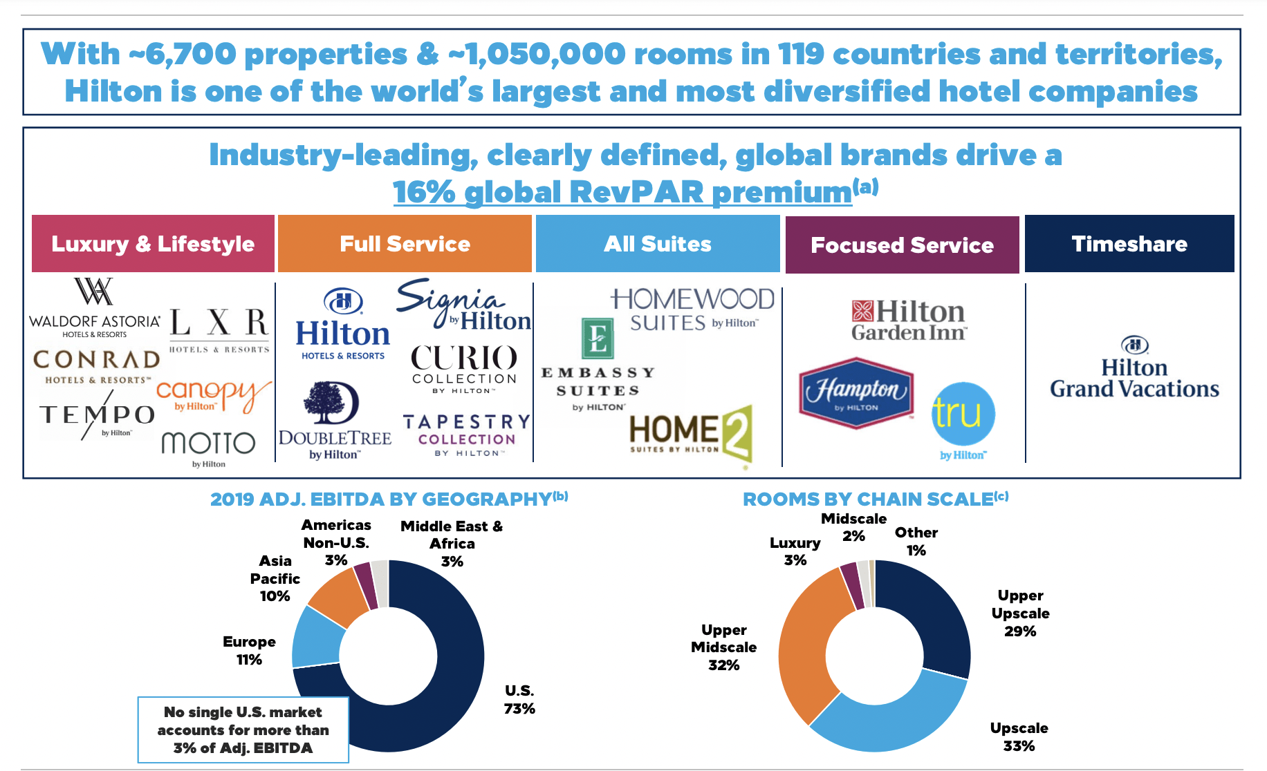 Hilton Worldwide Holdings A Premium Deserved (NYSEHLT) Seeking Alpha