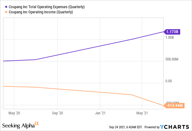 Coupang Stock: One Of Best E-commerce Opportunities To Buy (NYSE:CPNG ...