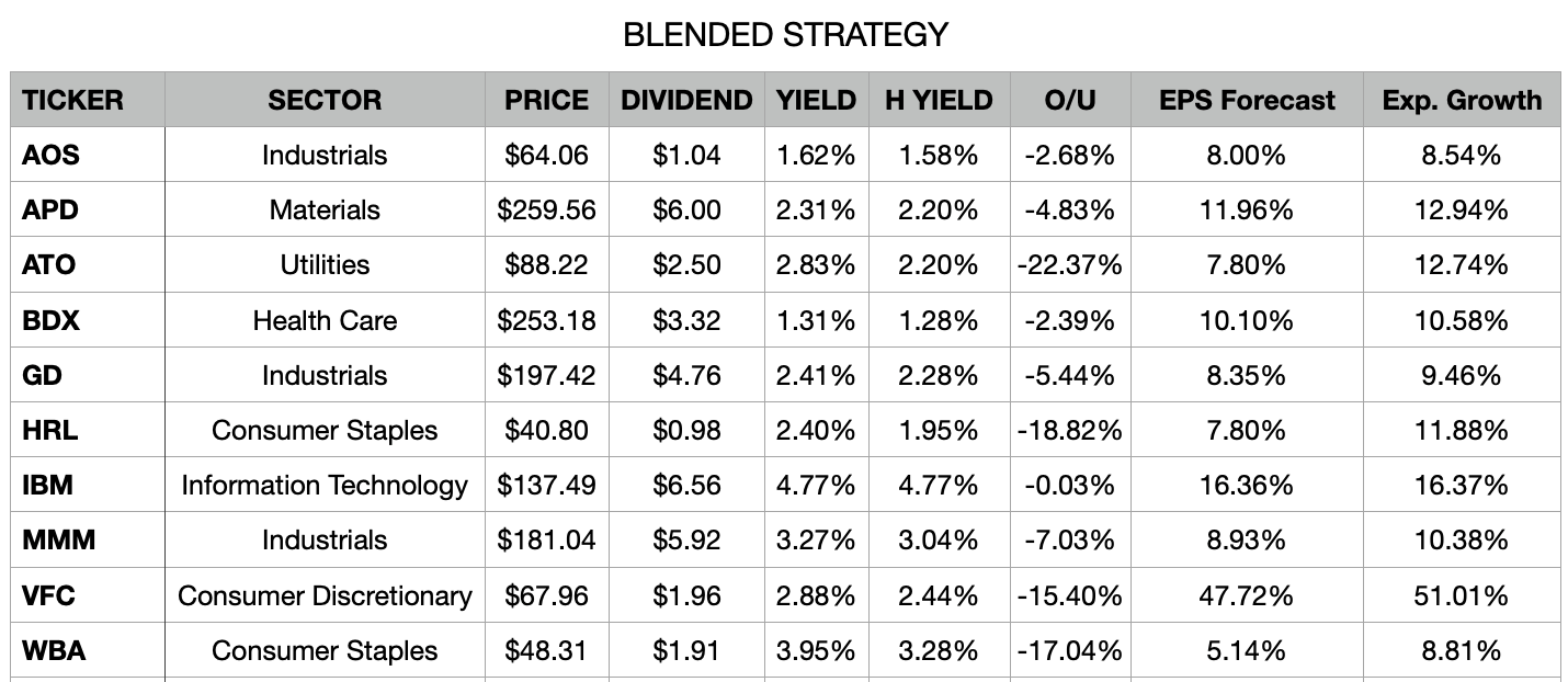 Best Dividend Aristocrats For October 2021 Seeking Alpha