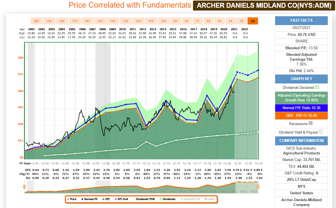 Archer-Daniels-Midland Stock: Core Holding In My Dividend Portfolio ...