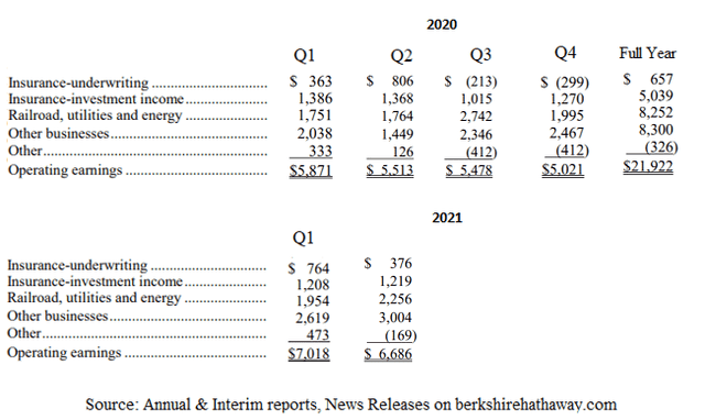 Berkshire Hathaway third-quarter operating profit