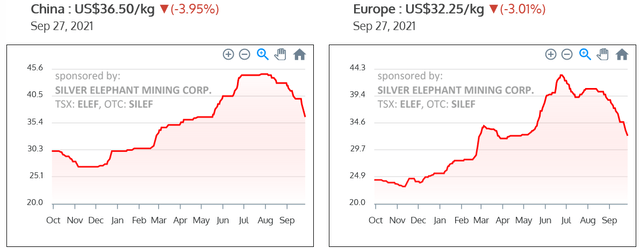 China and Europe Ferrovanadium price