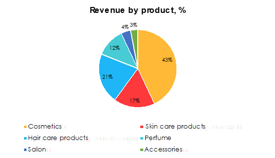 Qualitative Drivers Make Ulta Beauty A Buy (NASDAQ:ULTA)