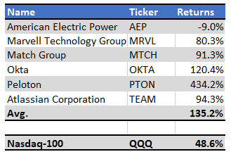 QQQJ: The Next In Line Nasdaq 100 Stocks Are Beating The QQQ