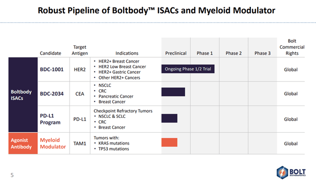 Our First Look At Bolt Biotherapeutics (NASDAQ:BOLT) | Seeking Alpha