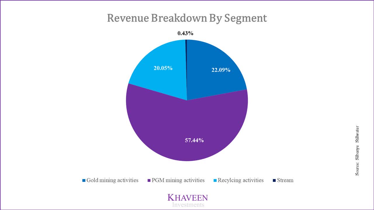 Sibanye Stillwater Stock Strong Upside Regardless Of Metal Prices Nyse Sbsw Seeking Alpha