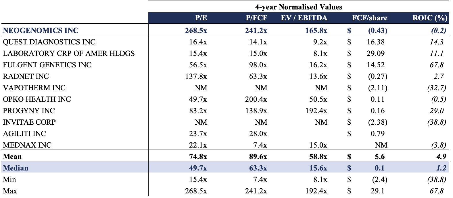 Neo Genetics Stock