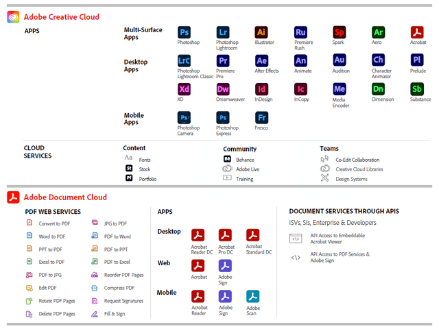 Adobe Creative Cloud and Document Cloud