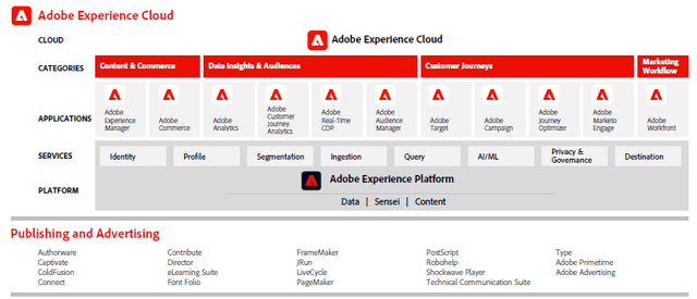 Adobe Experience Cloud, Publishing & Advertising
