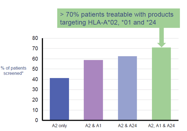 Adaptimmune Number of eligible patients by type of MHC Class I