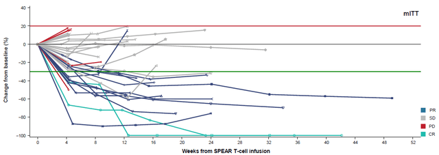 Adaptimmune Individual SS response to afami-cel over time