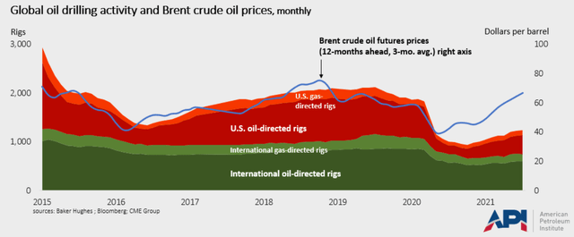 Global oil drilling activity and Brent crude oil prices