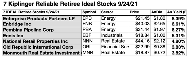 7 Kiplinger reliable retiree ideal stocks