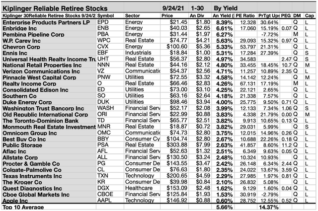 Kiplinger reliable retiree stocks