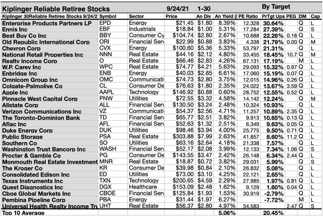 Kiplinger reliable retiree stocks