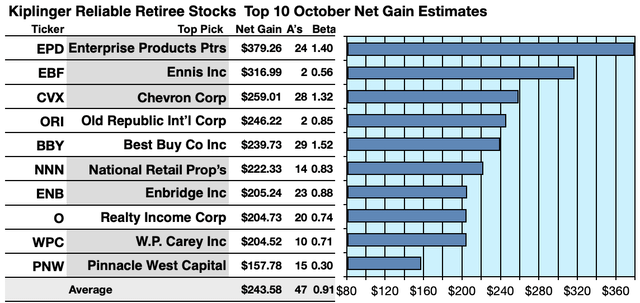 Top 10 October net gain estimates