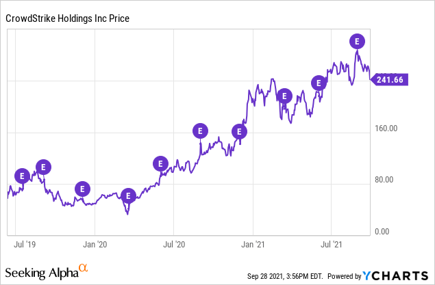 Is Crowdstrike Crwd Stock Overvalued Or Undervalued How To View Its Valuation Seeking Alpha