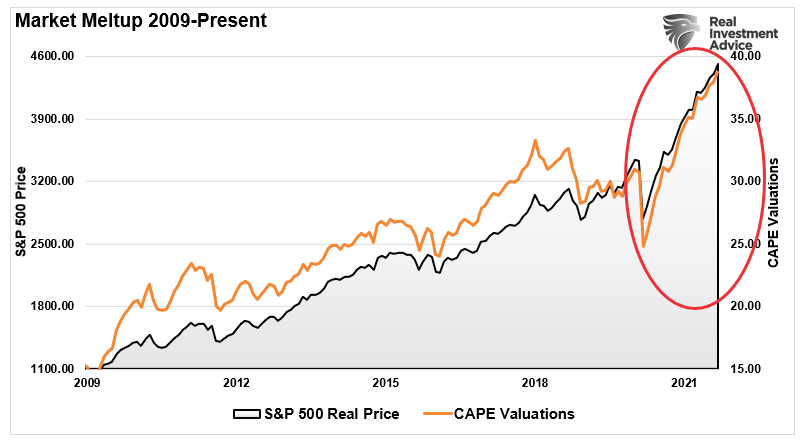 Technically Speaking: Is The Market “Melting-Up?” | Seeking Alpha