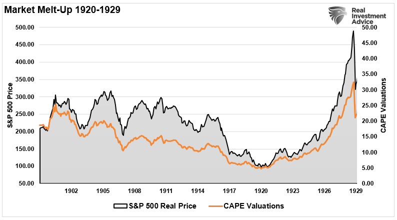 Technically Speaking: Is The Market “Melting-Up?” | Seeking Alpha