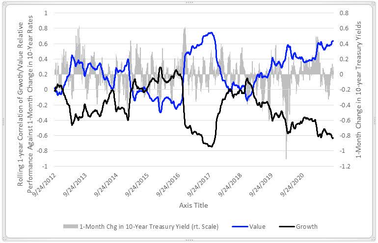 Data Insight: Growth And Value Correlations With 10-Year Yields Nearing ...