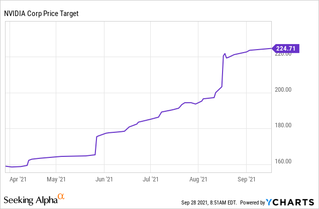 nvda stock price prediction 2022