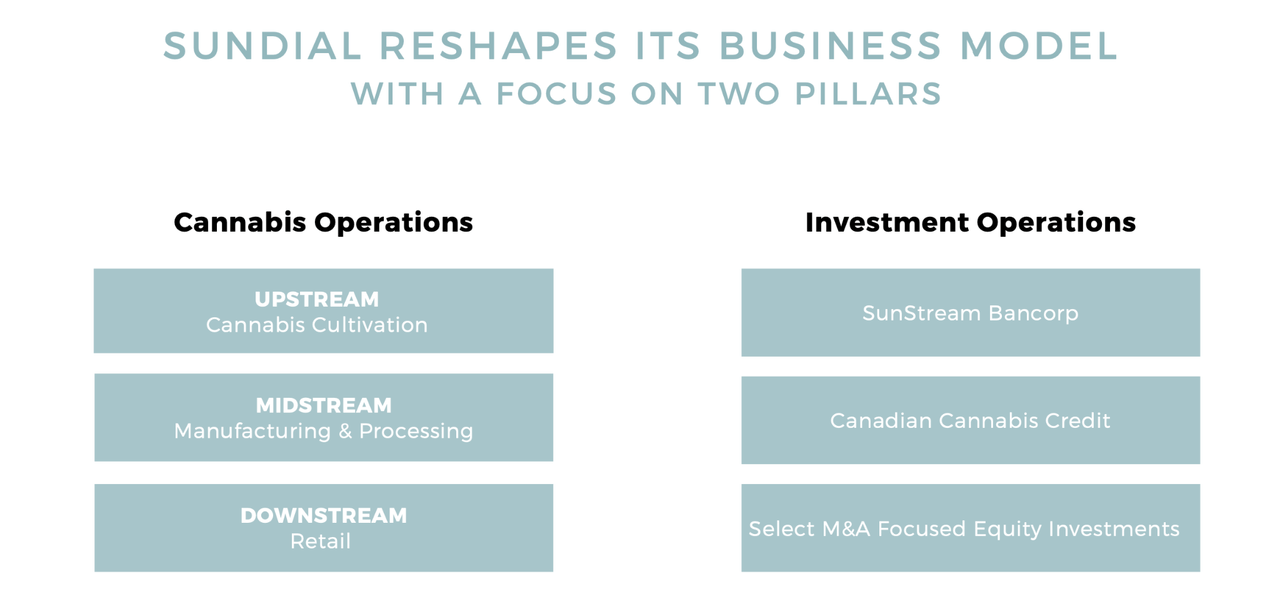 Sundial Growers Canadian Cannabis Penny Stock (NASDAQ SNDL) Seeking
