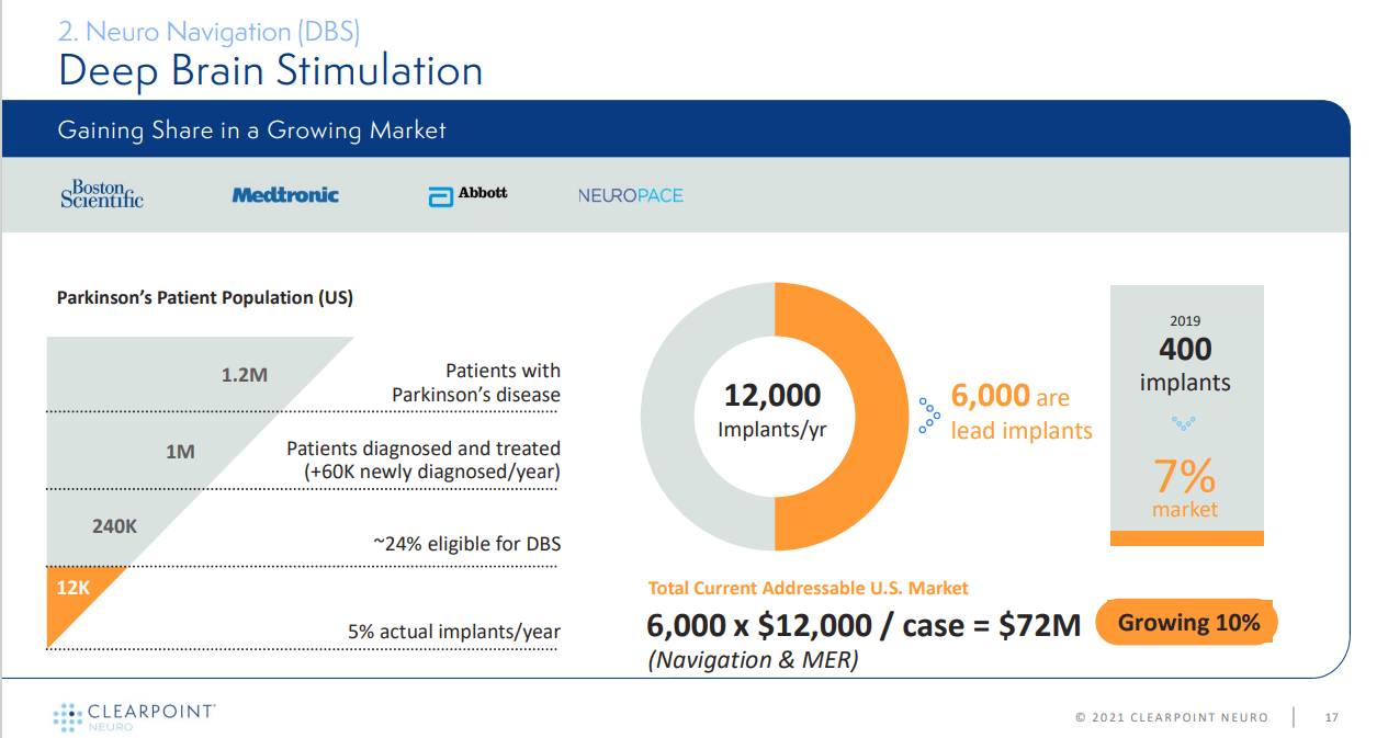 ClearPoint Neuro Stock: Potential Inflection Point (NASDAQ:CLPT