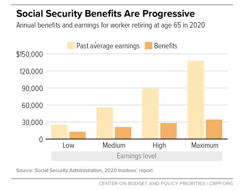 Social security benefits are progressive