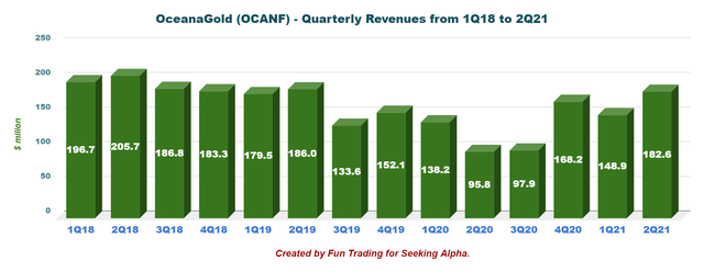 Revenues were $182.6 million in 2Q21