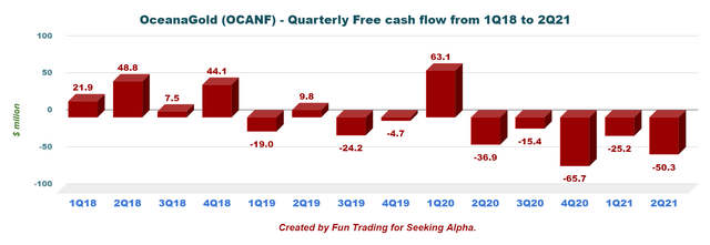 Free cash flow was a loss estimated at $50.3 million in 2Q21