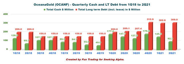 OceanaGold quarterly cash and LT debt 