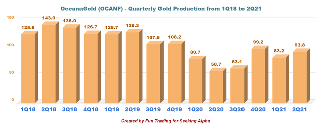 OCANF Gold production details. Total production was 93.8K Au Oz in 2Q21. 