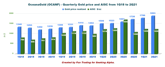 OceanaGold quarterly gold price and AISC from 1Q18 to 2Q21