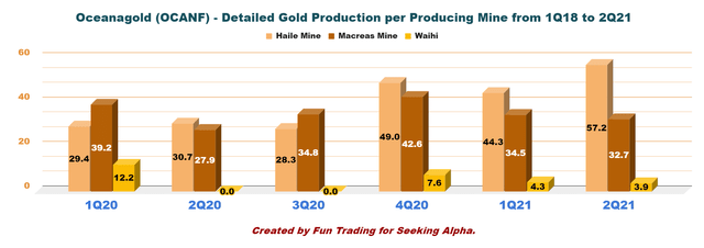 OCANF detailed gold production per producing mine