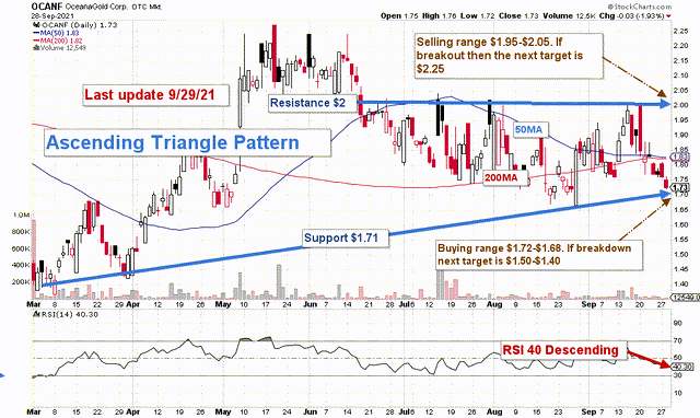 OCANF TA Chart