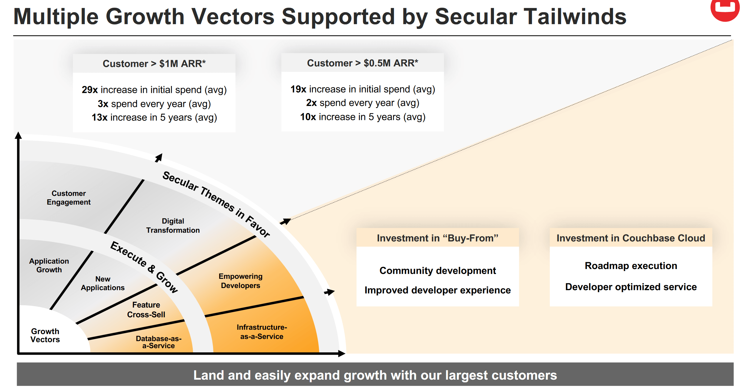 Couchbase Stock Could Be A Prime LongTerm Horizon Target (NASDAQBASE