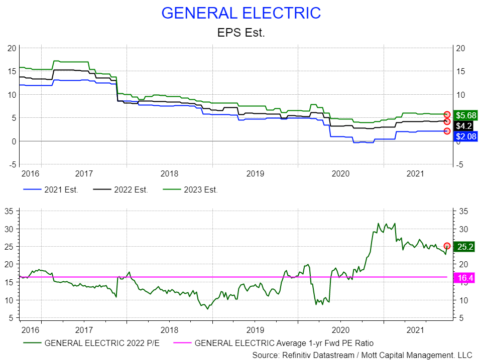 General electric share price